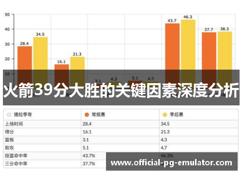 火箭39分大胜的关键因素深度分析